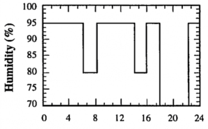 Humdity Profile