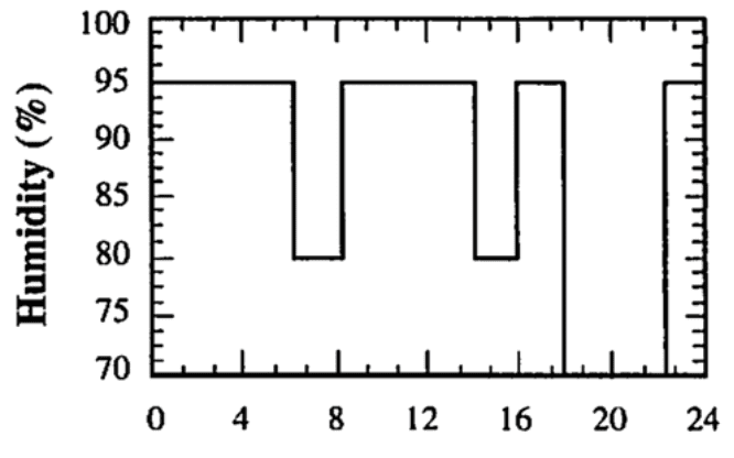 Humdity Profile