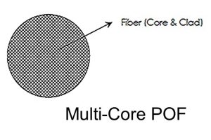 FiberFin Multi-Core POF