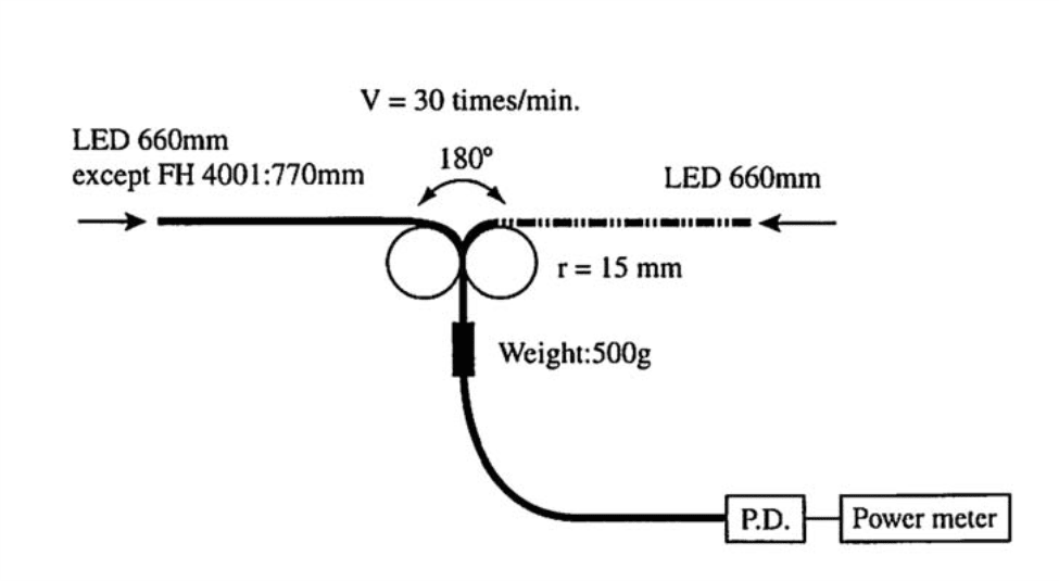 Schematic Diagram of Repeated Bending Tests