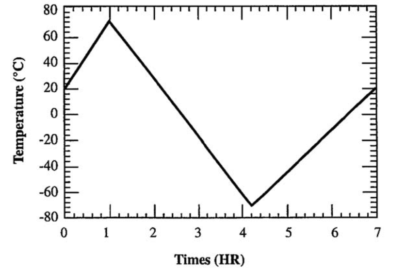 Temperature Change Profile