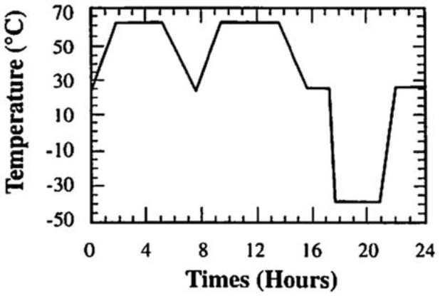 Temperature Profile